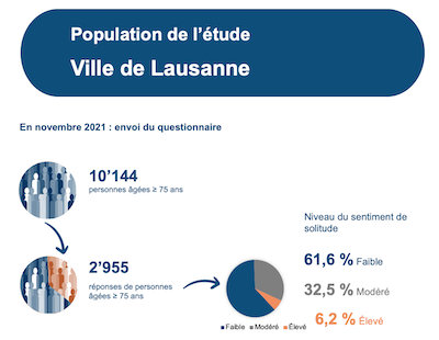 ciobanu population lausanne etude solitude seniors reiso 400