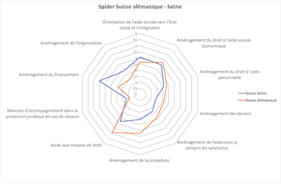 coullery spider suisse alemanique latine comparaison aide sociale reiso 400